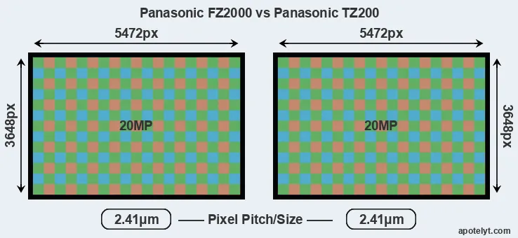 FZ2000 versus TZ200 MP