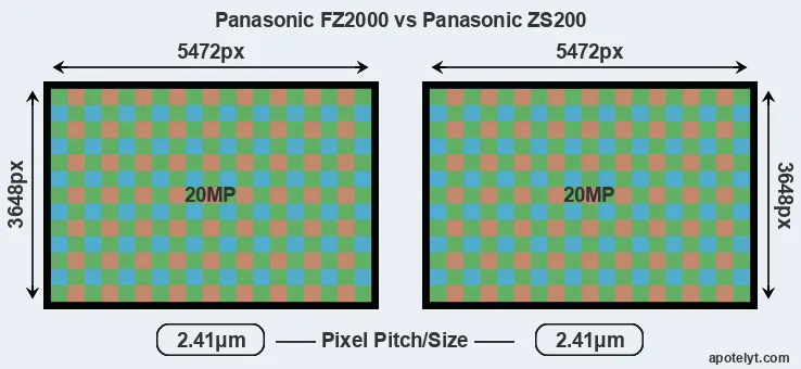 FZ2000 versus ZS200 MP