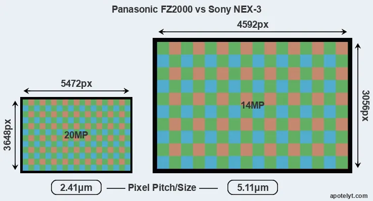FZ2000 versus NEX-3 MP