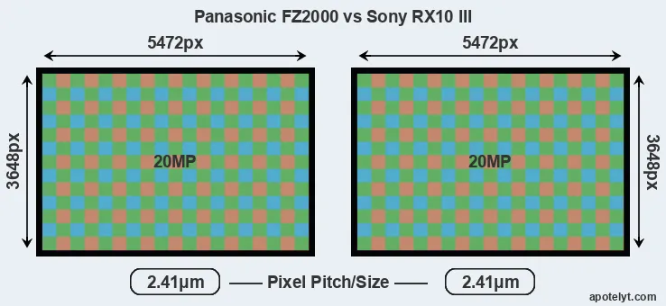 FZ2000 versus RX10 III MP