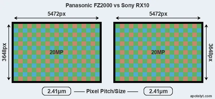 FZ2000 versus RX10 MP