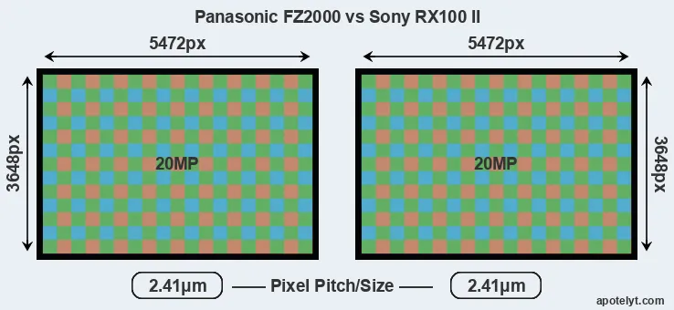 FZ2000 versus RX100 II MP