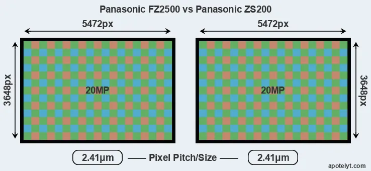 FZ2500 versus ZS200 MP