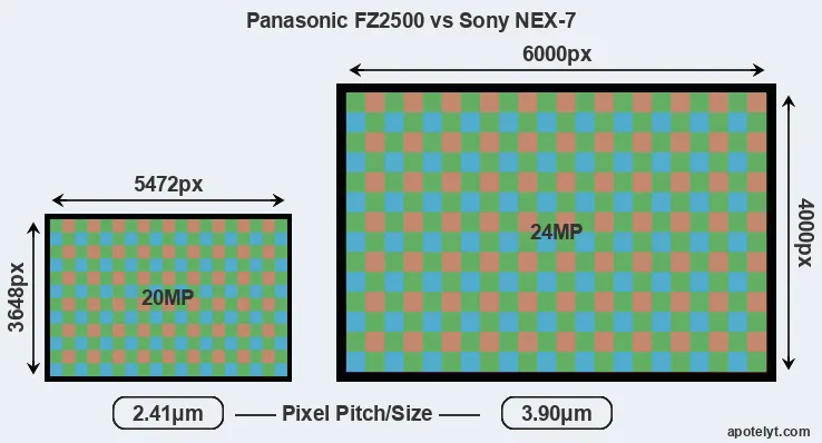 FZ2500 versus NEX-7 MP