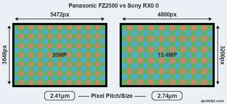 FZ2500 versus RX0 II MP