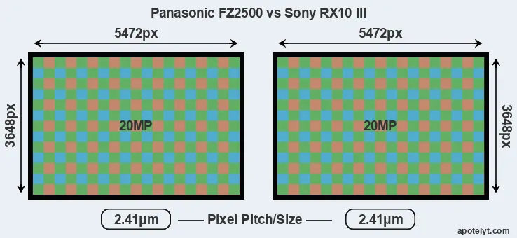 FZ2500 versus RX10 III MP
