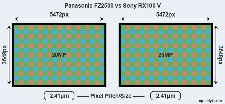 FZ2500 versus RX100 V MP