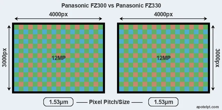 FZ300 versus FZ330 MP
