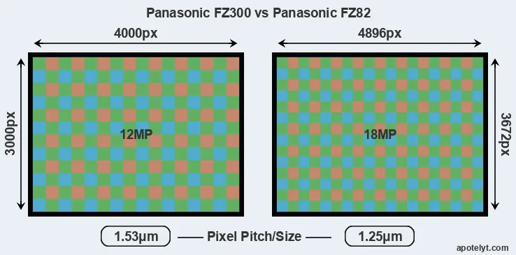 FZ300 versus FZ82 MP