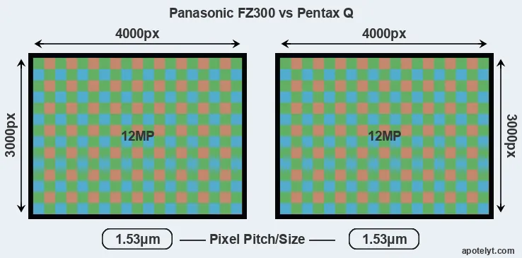 FZ300 versus Pentax Q MP