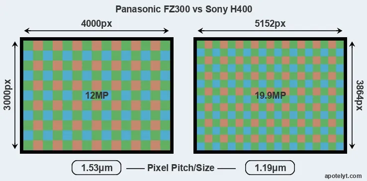 FZ300 versus H400 MP