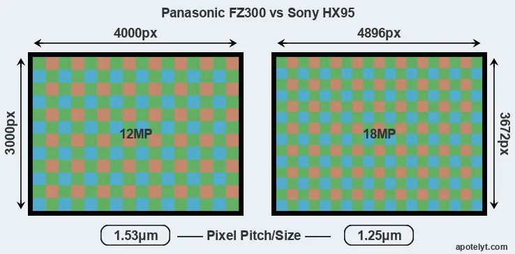 FZ300 versus HX95 MP