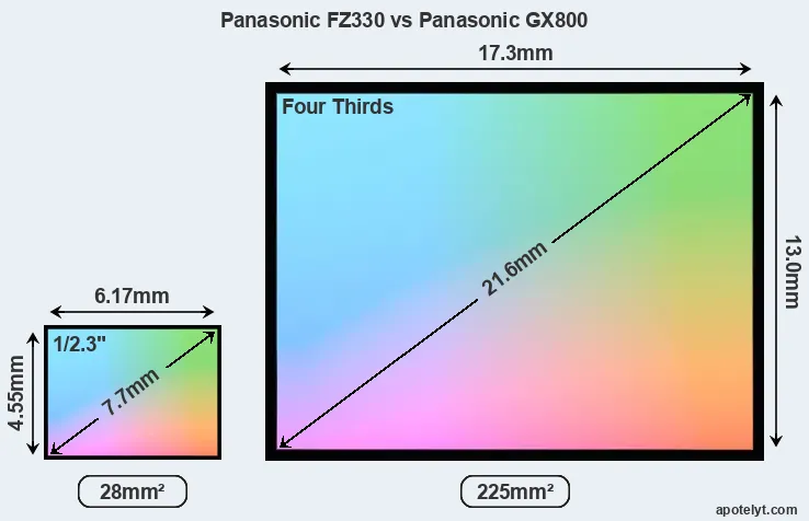 Panasonic FZ330 and Panasonic GX800 sensor measures