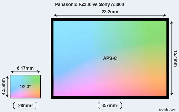 Panasonic FZ330 and Sony A3000 sensor measures