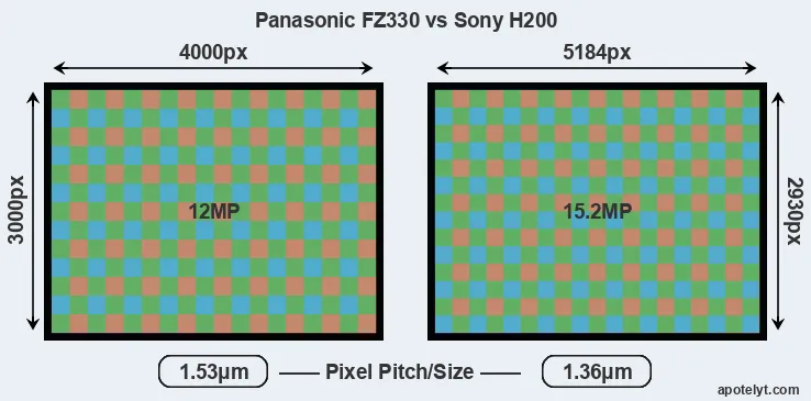FZ330 versus H200 MP