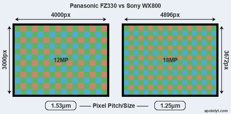 FZ330 versus WX800 MP