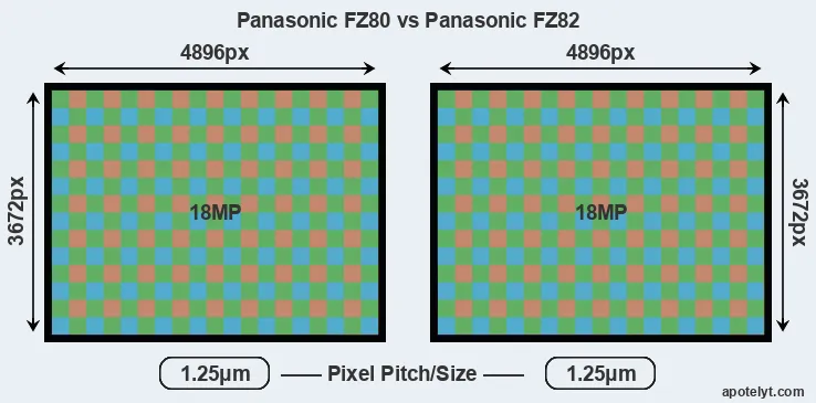 FZ80 versus FZ82 MP