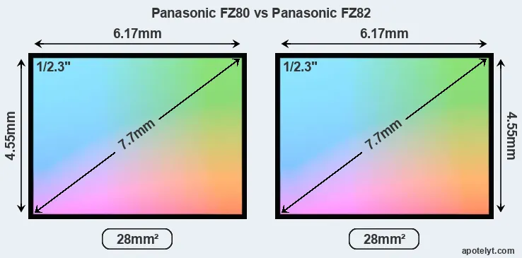 Panasonic FZ80 and Panasonic FZ82 sensor measures