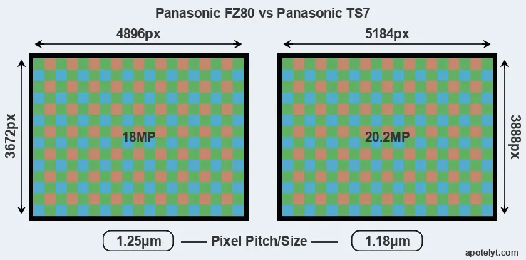 FZ80 versus TS7 MP