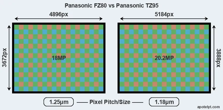 FZ80 versus TZ95 MP