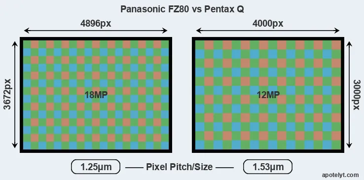 FZ80 versus Pentax Q MP