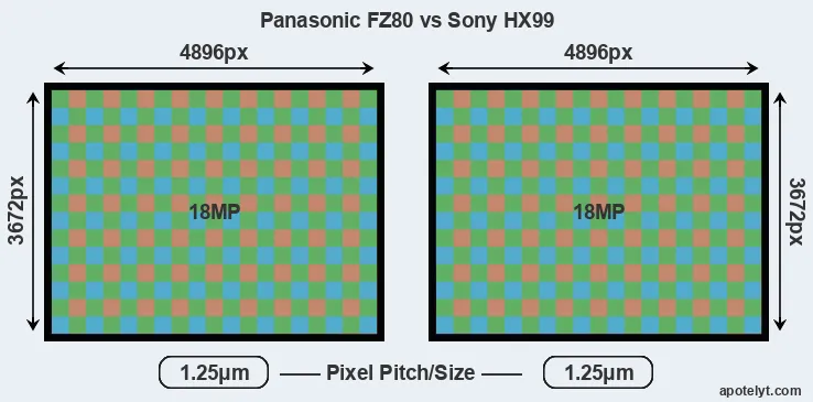 FZ80 versus HX99 MP