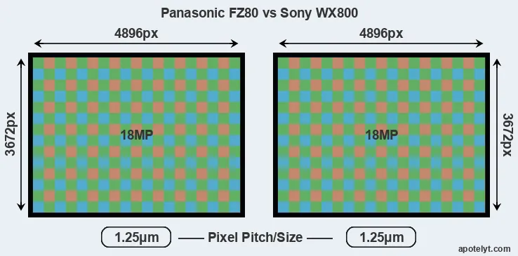 FZ80 versus WX800 MP
