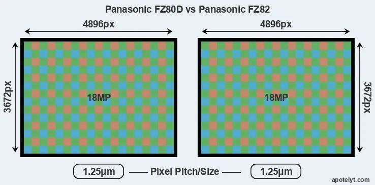 FZ80D versus FZ82 MP