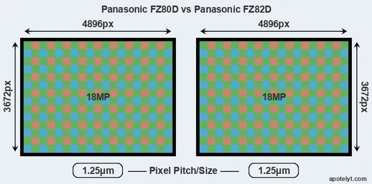 FZ80D versus FZ82D MP