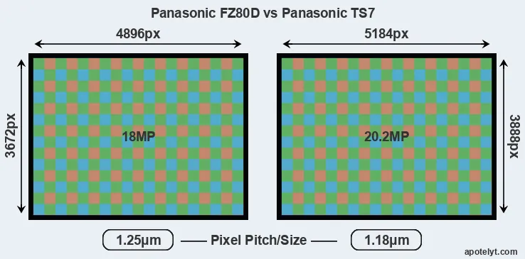 FZ80D versus TS7 MP