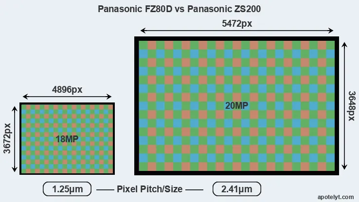FZ80D versus ZS200 MP