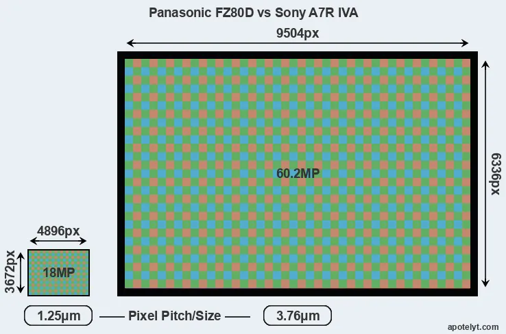 FZ80D versus A7R IVA MP
