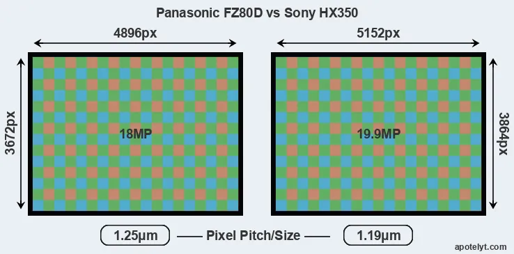 FZ80D versus HX350 MP