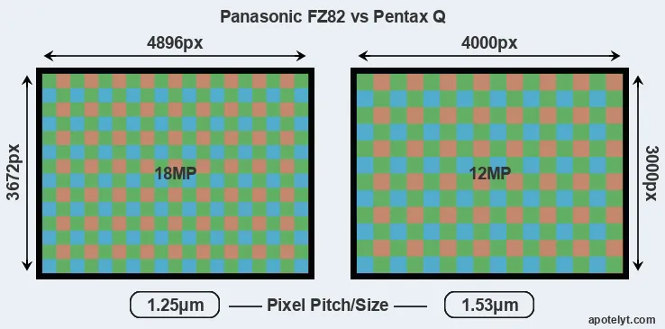 FZ82 versus Pentax Q MP