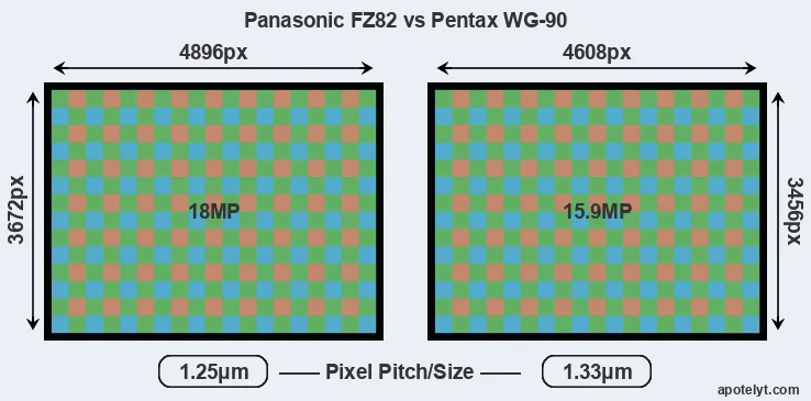 FZ82 versus WG-90 MP