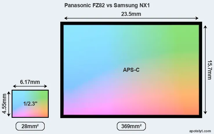 Panasonic FZ82 and Samsung NX1 sensor measures