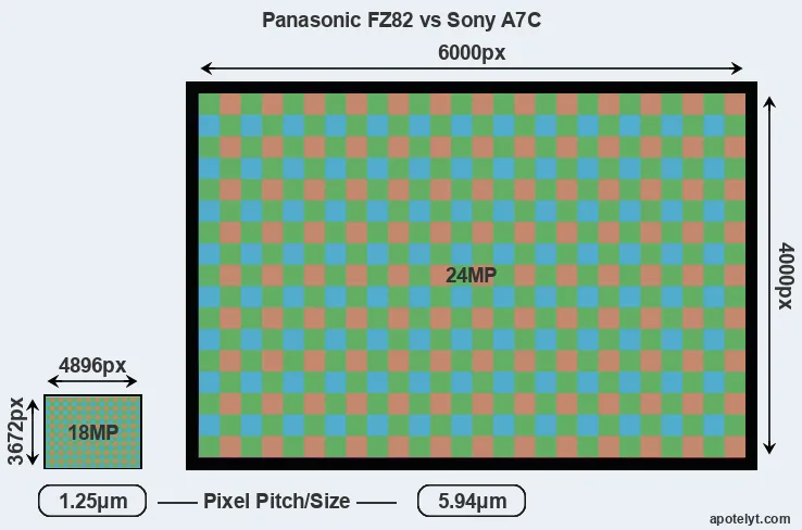 FZ82 versus A7C MP