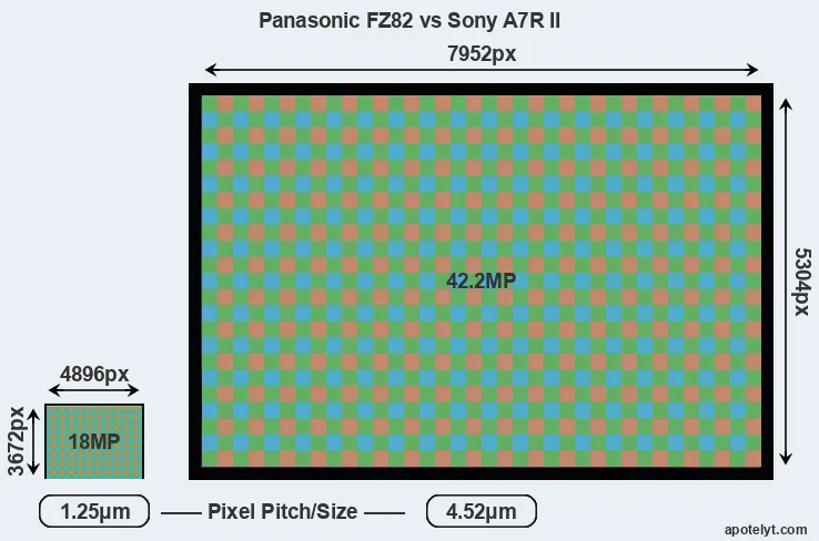 FZ82 versus A7R II MP
