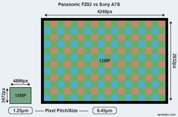 FZ82 versus A7S MP