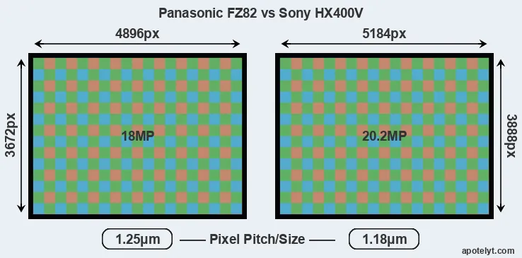 FZ82 versus HX400V MP