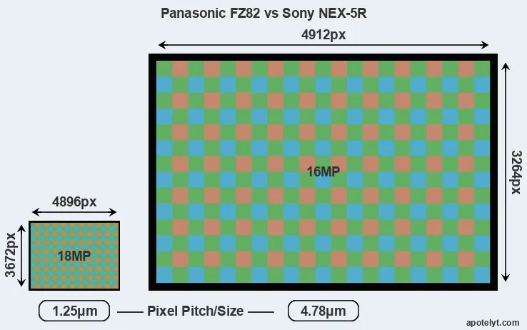 FZ82 versus NEX-5R MP