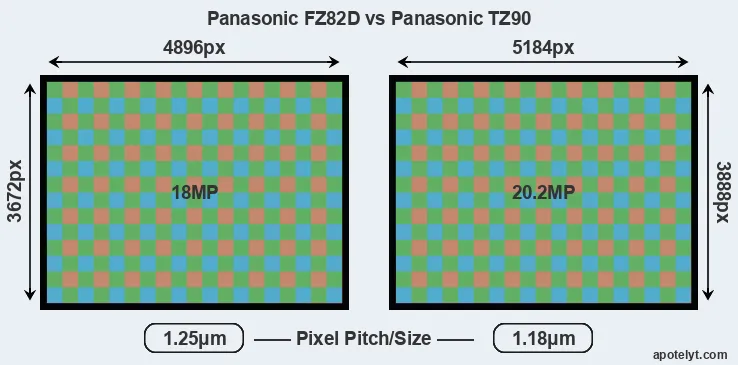 FZ82D versus TZ90 MP