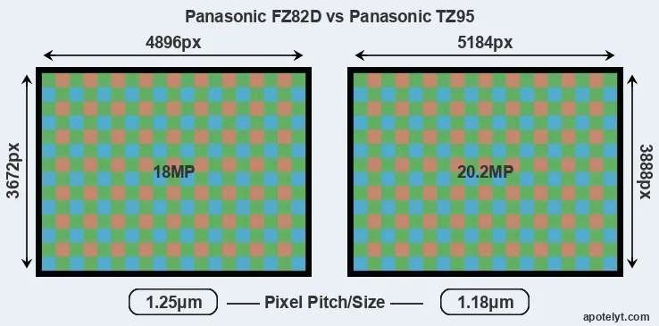 FZ82D versus TZ95 MP