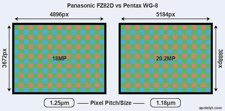 FZ82D versus WG-8 MP