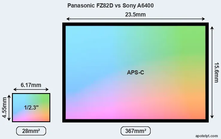 Panasonic FZ82D and Sony A6400 sensor measures