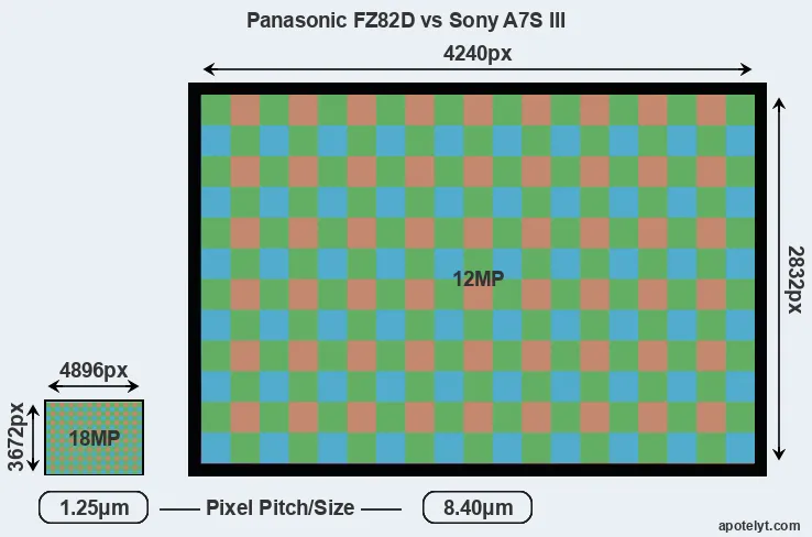 FZ82D versus A7S III MP