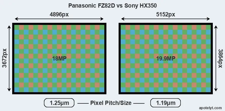 FZ82D versus HX350 MP
