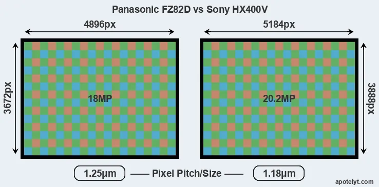 FZ82D versus HX400V MP
