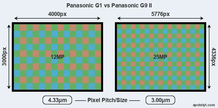 G1 versus G9 II MP