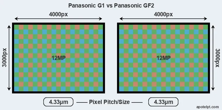 G1 versus GF2 MP